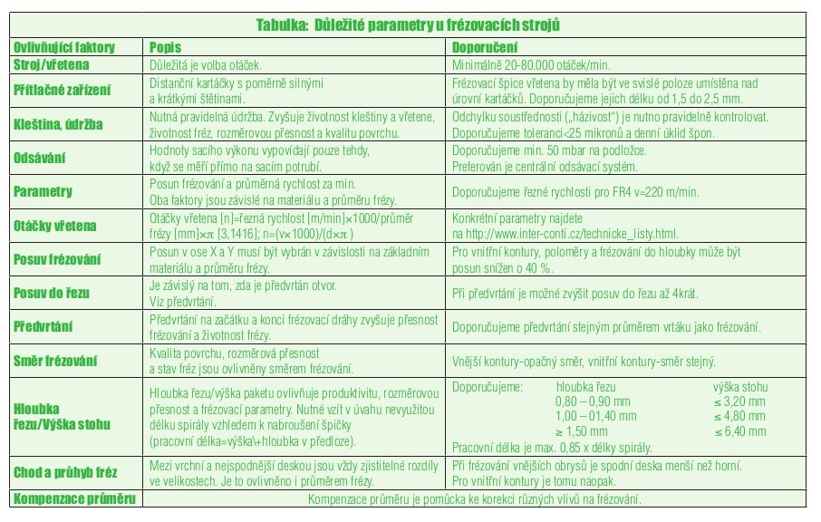 Faktory ovlivňující mechanické frézování DPS - tabulka